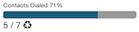 Percentage of contacts dialed
