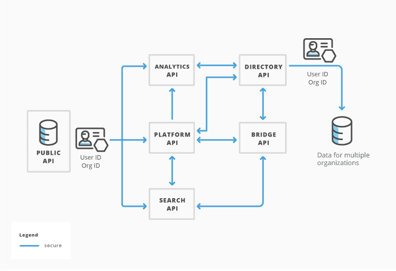 Example of one API depends on another API's help to solve a problem or retrieve data