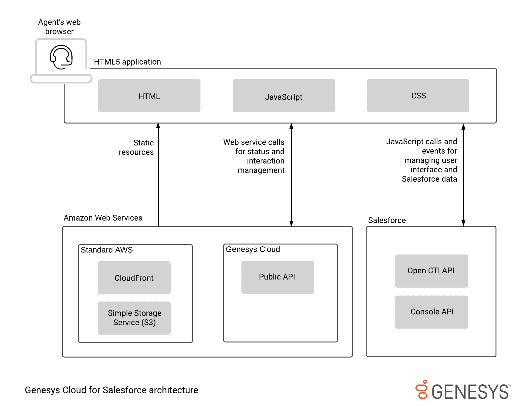 Architecture diagram for Genesys Cloud for Salesforce
