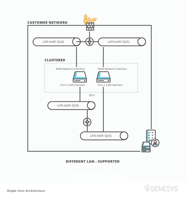 sc Different LAN supp