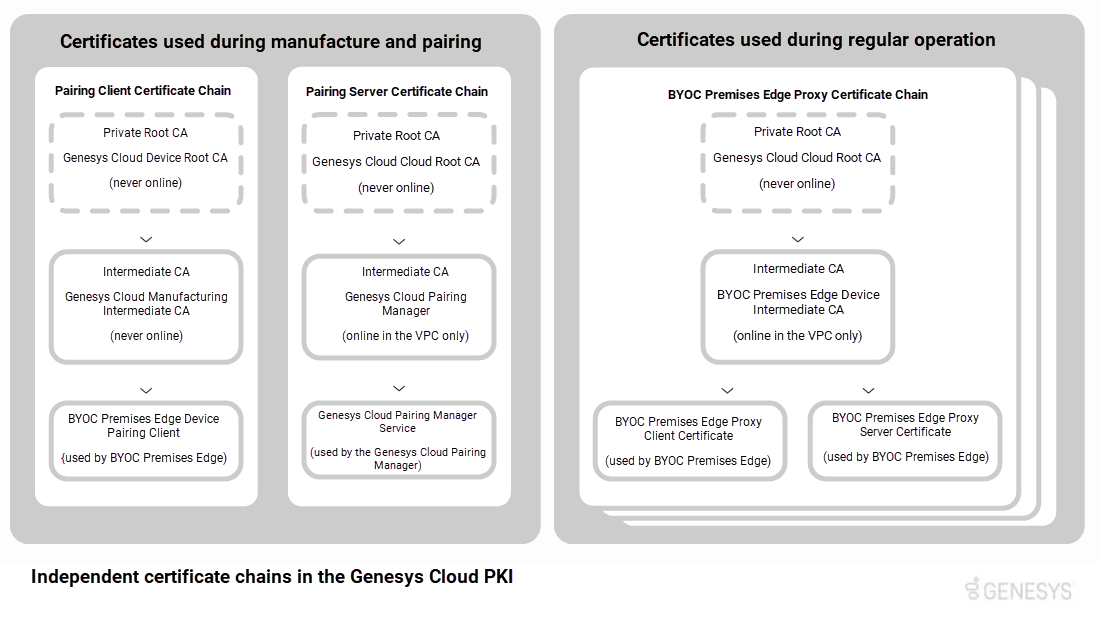 Independent certificate chains in the Genesys Cloud PKI