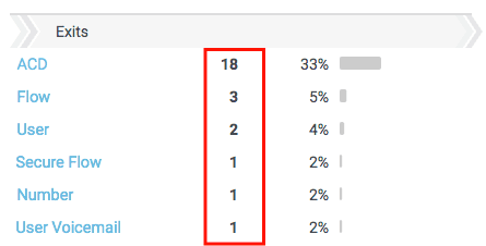 Flows Destinations view Number of calls