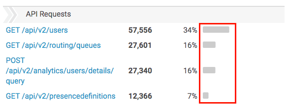 API Usage view visual representation column