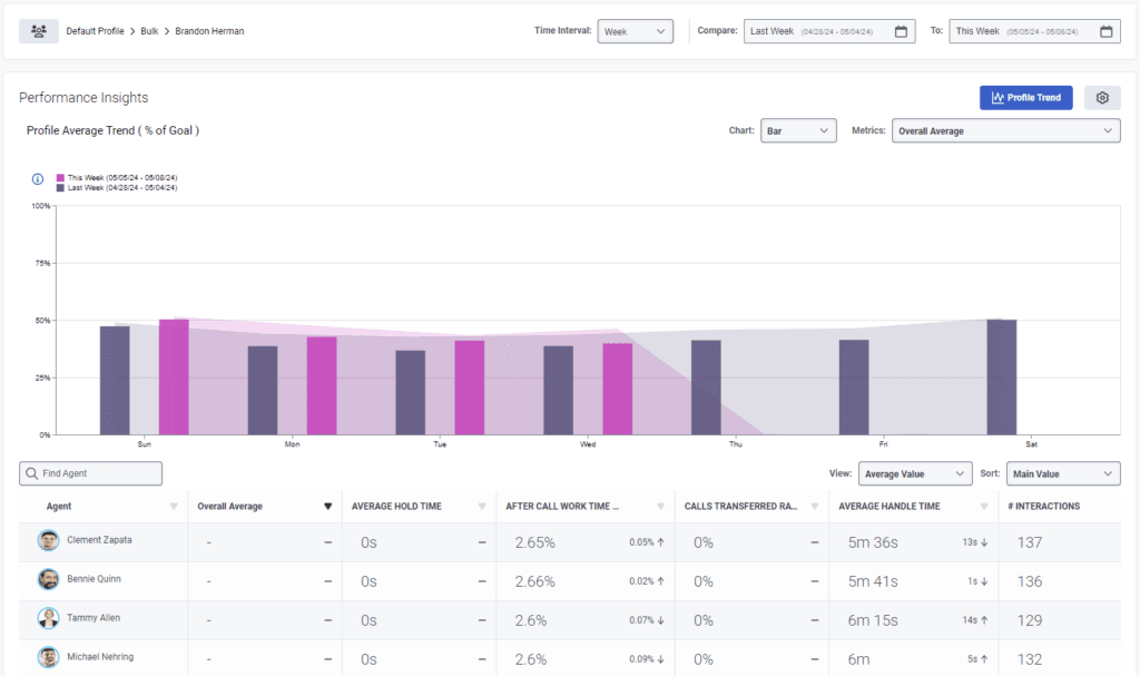 Agent activity insights comparison