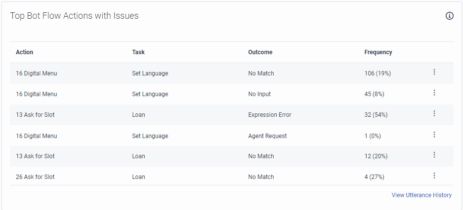 Total Bot Flow Actions with Issues