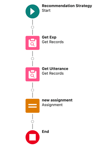 Flow Builder for Recommendation Strategy