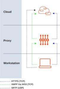 an illustration of how GCBA integrates with a proxy server