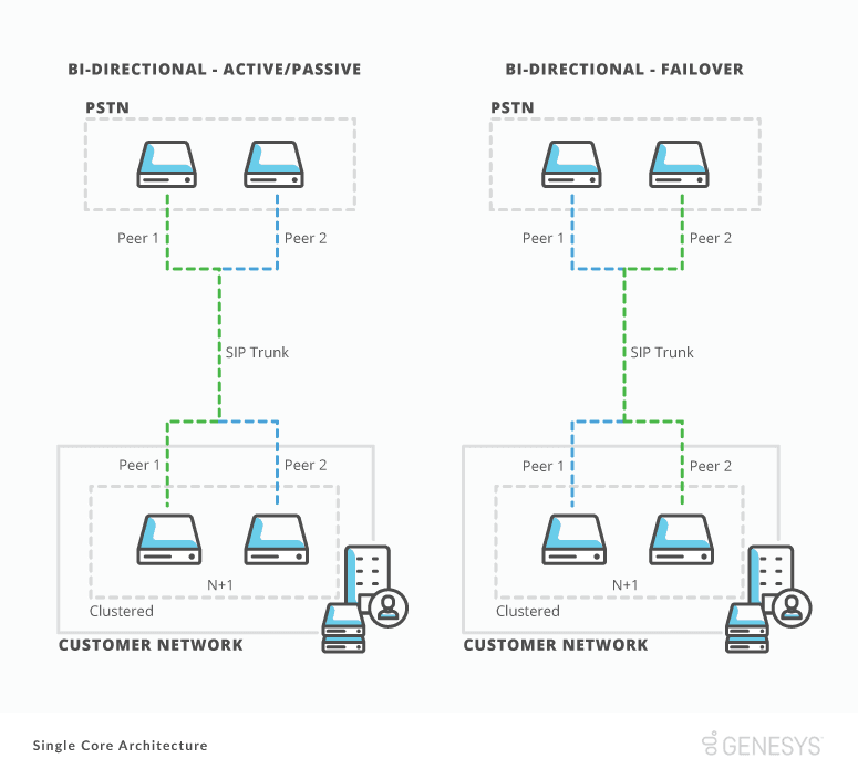 Click to enlarge. sc Bidirectional active and failover
