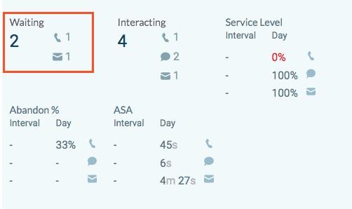 Click to enlarge. Queue Activity detail view Waiting filter