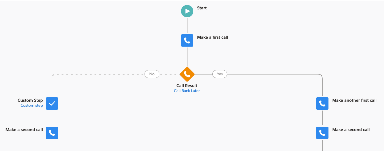 Click to enlarge. Sales cadence in Salesforce with a defined call result for branching