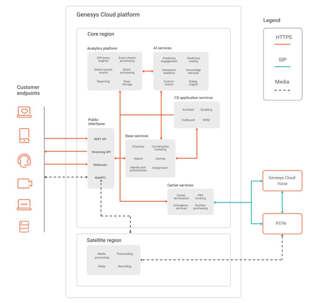 Click to enlarge. Genesys Cloud architecture diagram