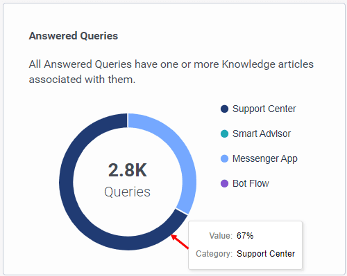 Click to enlarge. Knowledge Optimizer answered queries