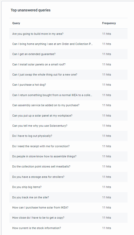 Click to enlarge. Knowledge optimizer top unanswered queries