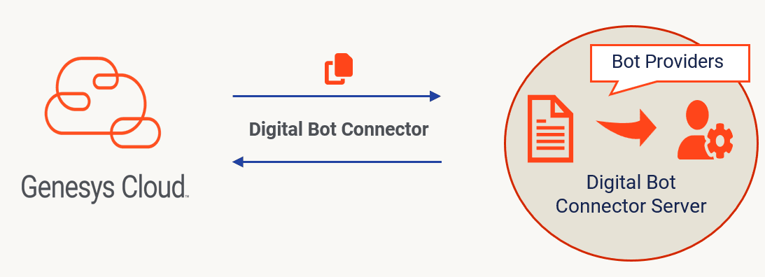 Click to enlarge. Genesys Digital Bot Connector